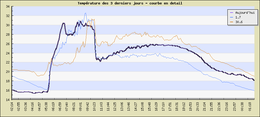 Temprature des 3 derniers jours - courbe en detail