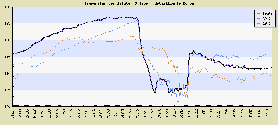 Temperatur der letzten 3 Tage  detaillierte Kurve