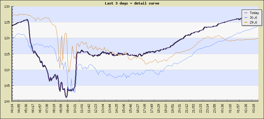 Last 3 days - detail curve