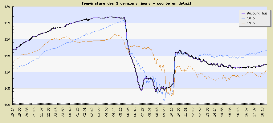 Temprature des 3 derniers jours - courbe en detail