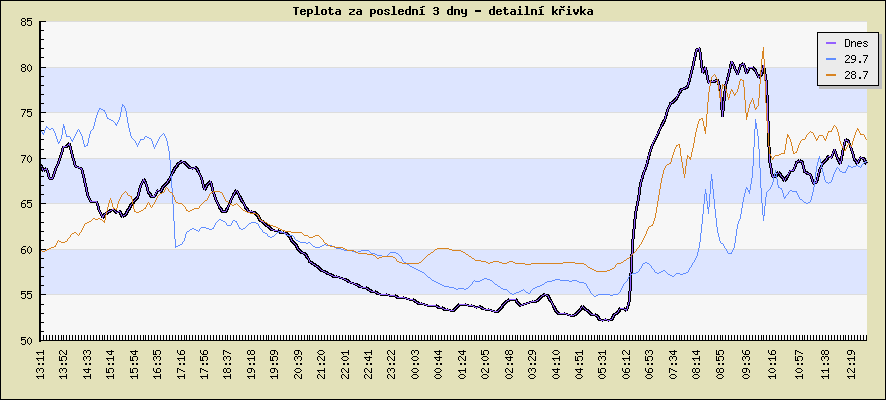 Teplota za posledn 3 dny - detailn kivka