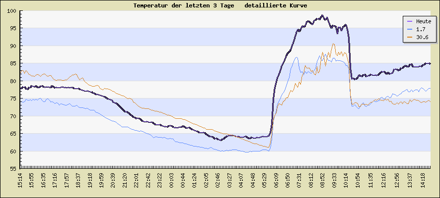 Temperatur der letzten 3 Tage  detaillierte Kurve