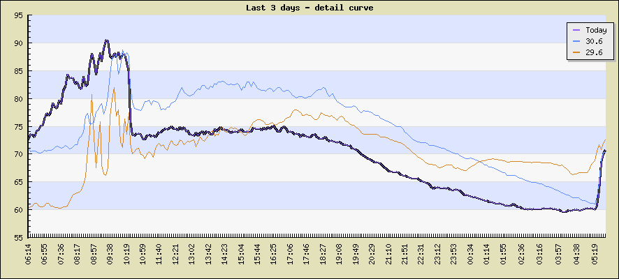 Last 3 days - detail curve