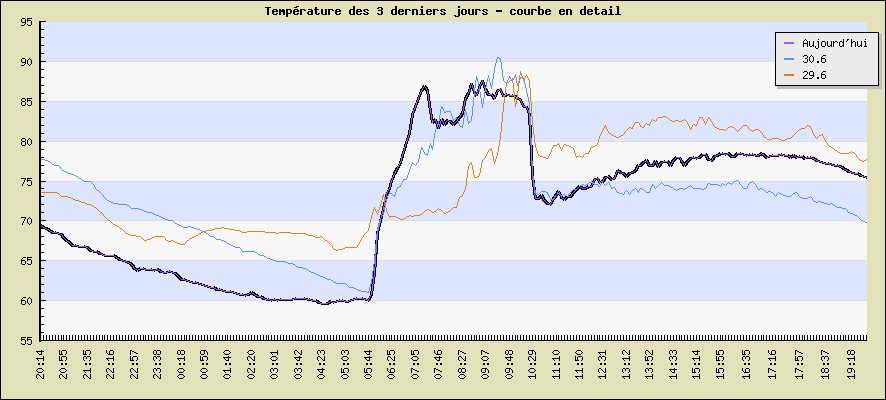 Temprature des 3 derniers jours - courbe en detail