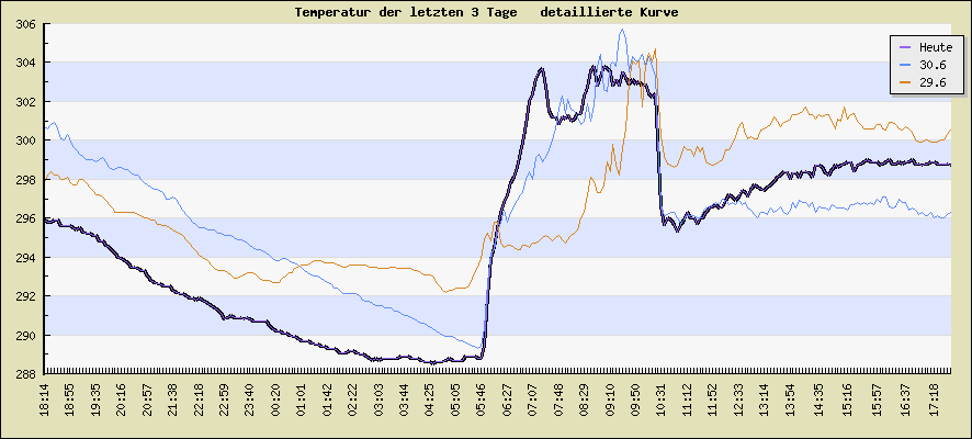 Temperatur der letzten 3 Tage  detaillierte Kurve