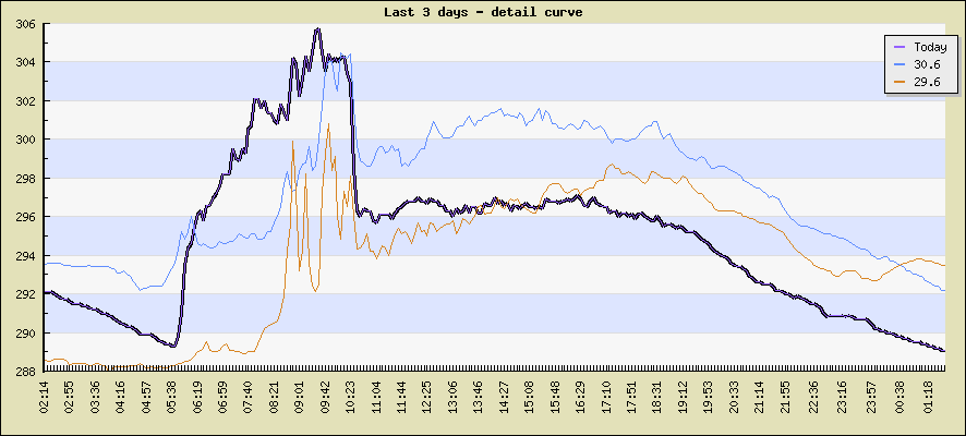 Last 3 days - detail curve