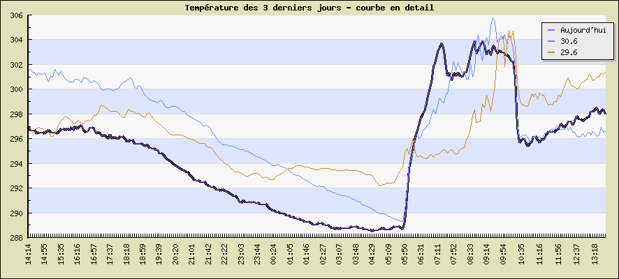 Temprature des 3 derniers jours - courbe en detail