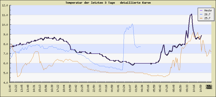 Temperatur der letzten 3 Tage  detaillierte Kurve