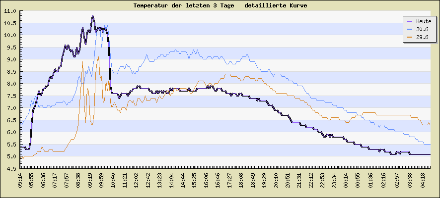 Temperatur der letzten 3 Tage  detaillierte Kurve