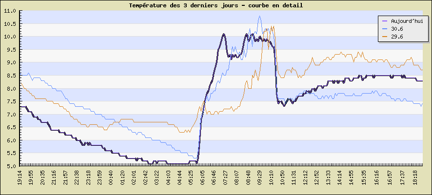 Temprature des 3 derniers jours - courbe en detail