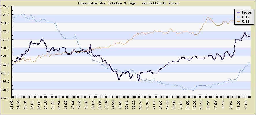 Temperatur der letzten 3 Tage  detaillierte Kurve