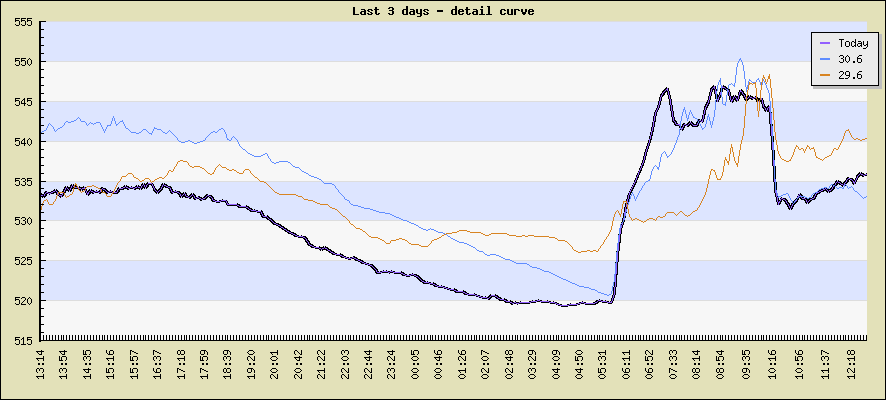 Last 3 days - detail curve