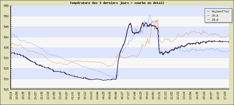 Temprature des 3 derniers jours - courbe en detail