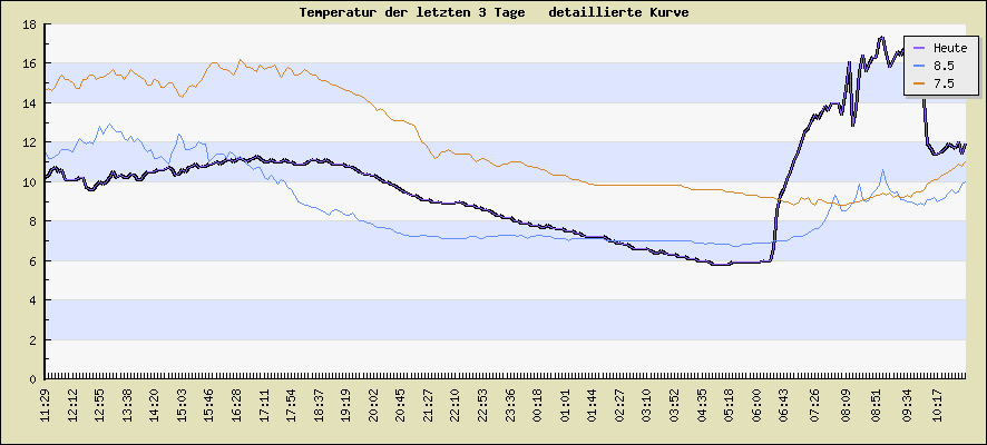 Temperatur der letzten 3 Tage  detaillierte Kurve