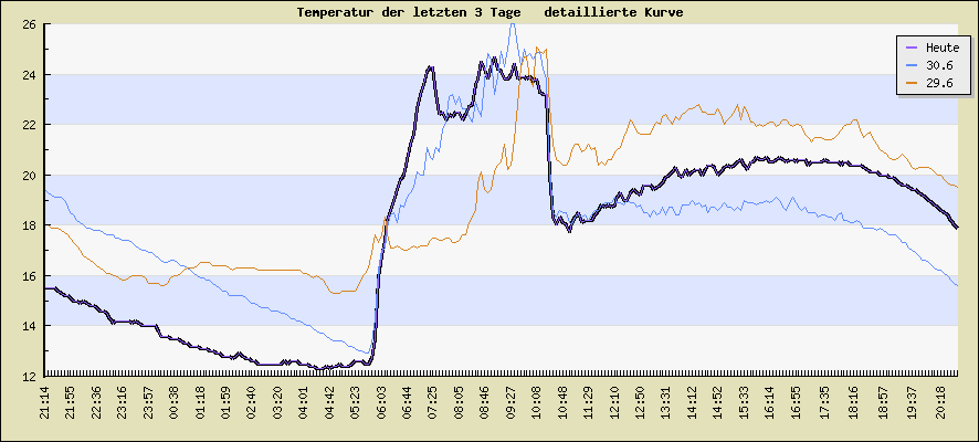 Temperatur der letzten 3 Tage  detaillierte Kurve