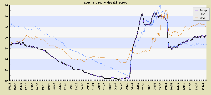 Last 3 days - detail curve