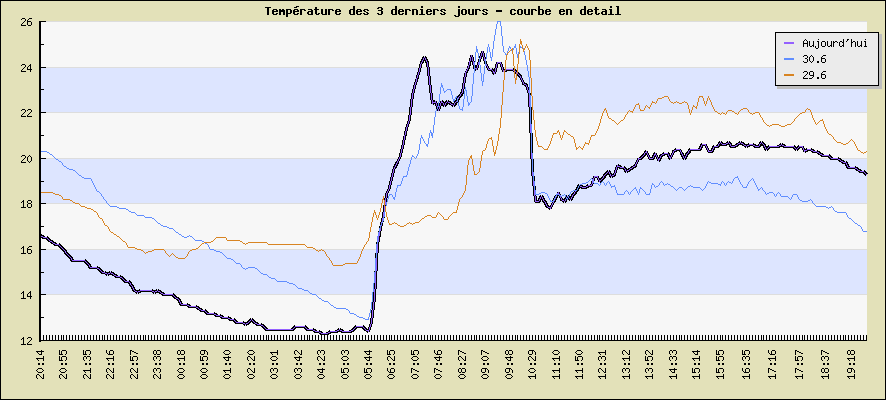 Temprature des 3 derniers jours - courbe en detail