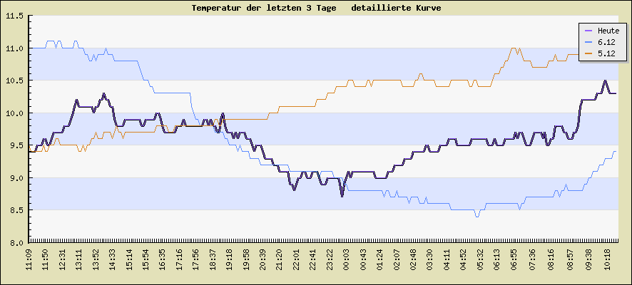 Temperatur der letzten 3 Tage  detaillierte Kurve
