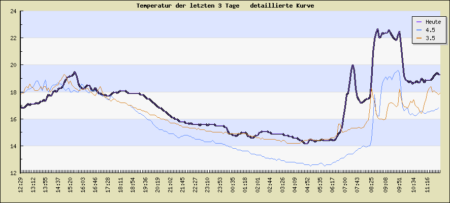 Temperatur der letzten 3 Tage  detaillierte Kurve