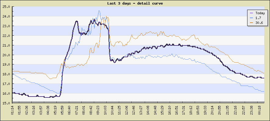 Last 3 days - detail curve