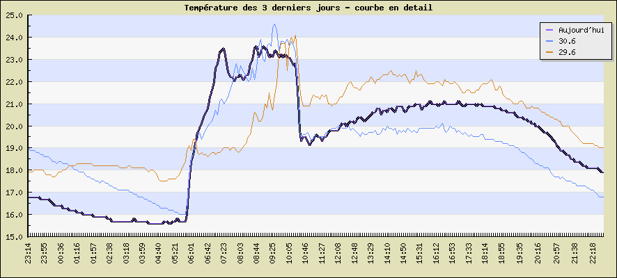 Temprature des 3 derniers jours - courbe en detail