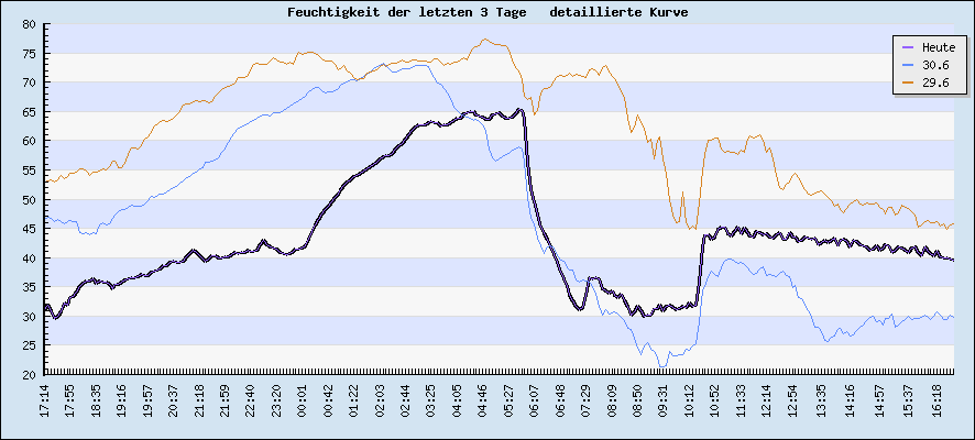 Feuchtigkeit der letzten 3 Tage  detaillierte Kurve