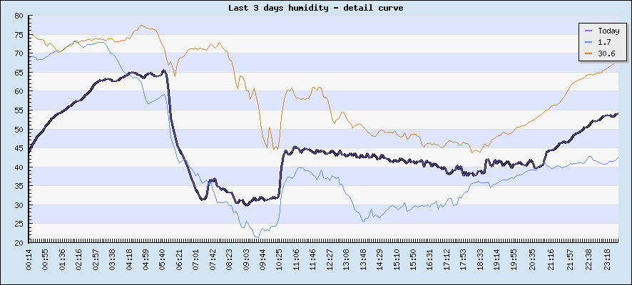 Last 3 days humidity - detail curve