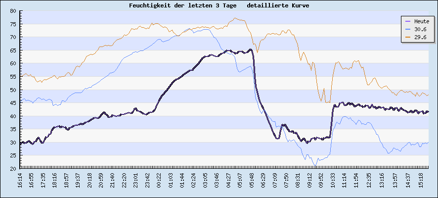 Feuchtigkeit der letzten 3 Tage  detaillierte Kurve