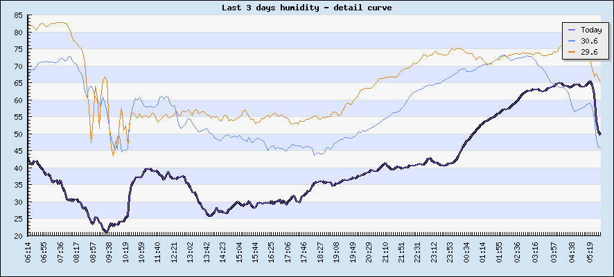 Last 3 days humidity - detail curve