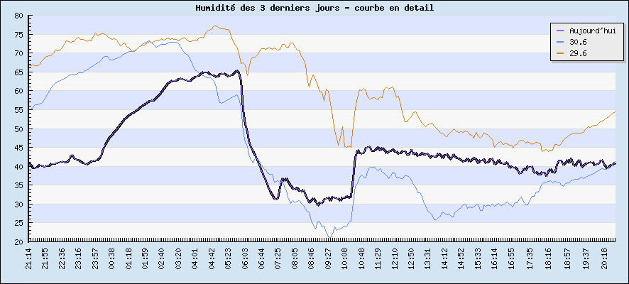 Humidit des 3 derniers jours - courbe en detail