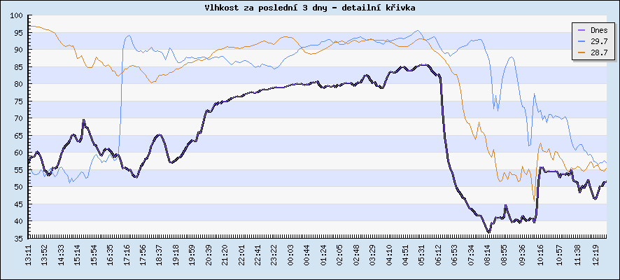 Vlhkost za posledn 3 dny - detailn kivka
