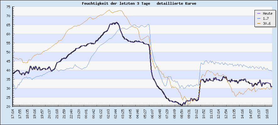 Feuchtigkeit der letzten 3 Tage  detaillierte Kurve