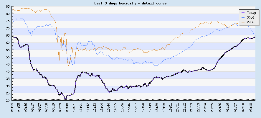 Last 3 days humidity - detail curve