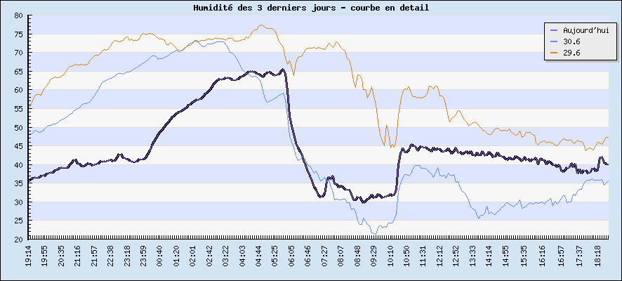 Humidit des 3 derniers jours - courbe en detail