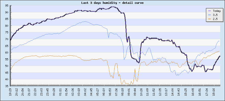 Last 3 days humidity - detail curve