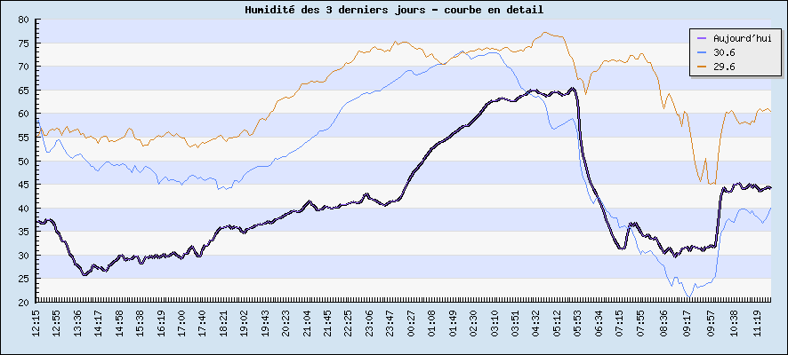 Humidit des 3 derniers jours - courbe en detail