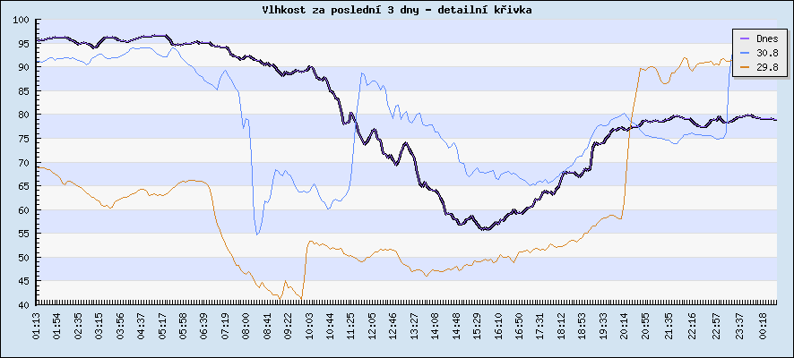 Vlhkost za posledn 3 dny - detailn kivka