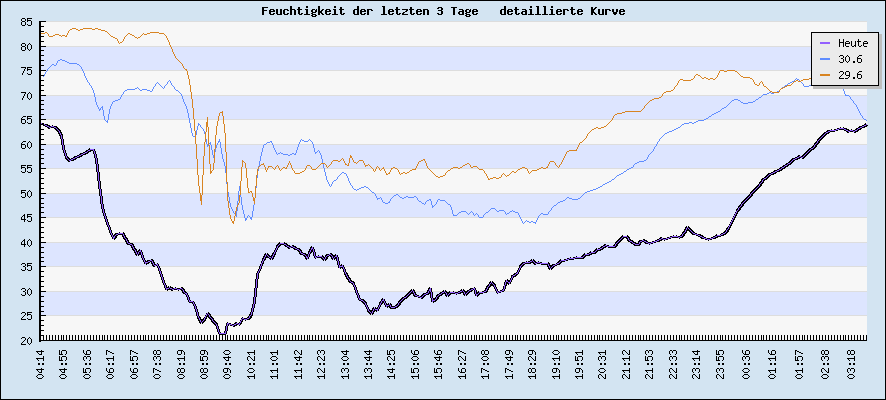Feuchtigkeit der letzten 3 Tage  detaillierte Kurve