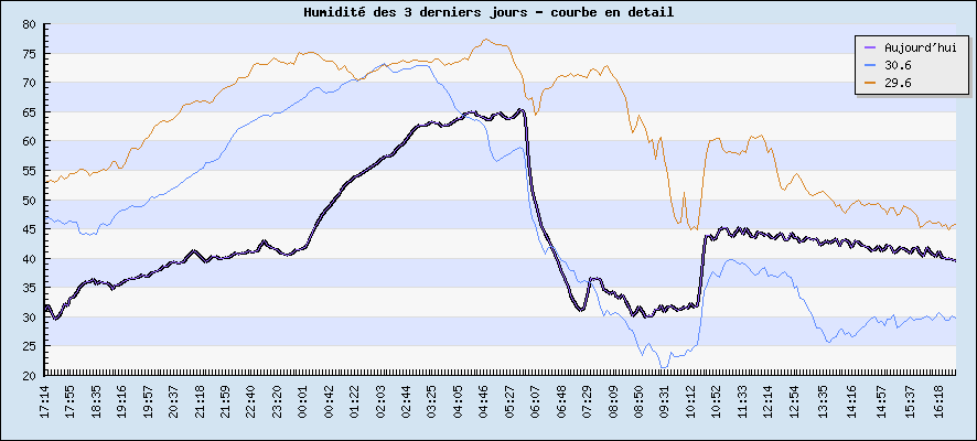 Humidit des 3 derniers jours - courbe en detail