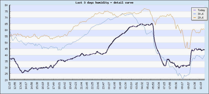 Last 3 days humidity - detail curve