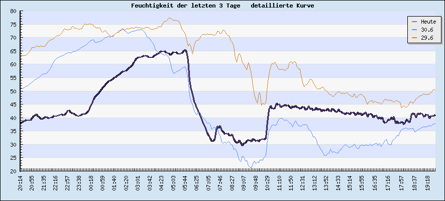 Feuchtigkeit der letzten 3 Tage  detaillierte Kurve