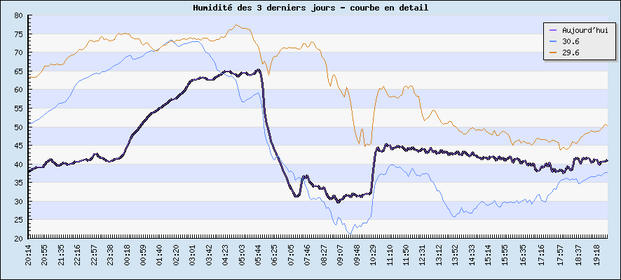 Humidit des 3 derniers jours - courbe en detail