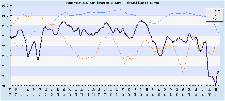 Feuchtigkeit der letzten 3 Tage  detaillierte Kurve
