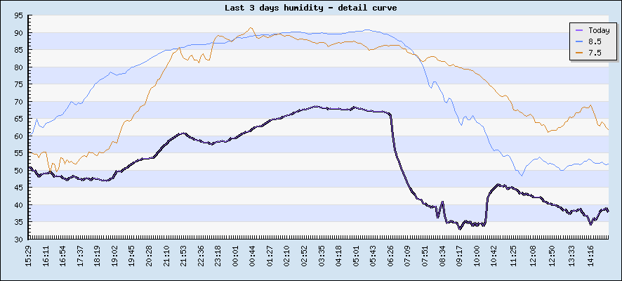Last 3 days humidity - detail curve