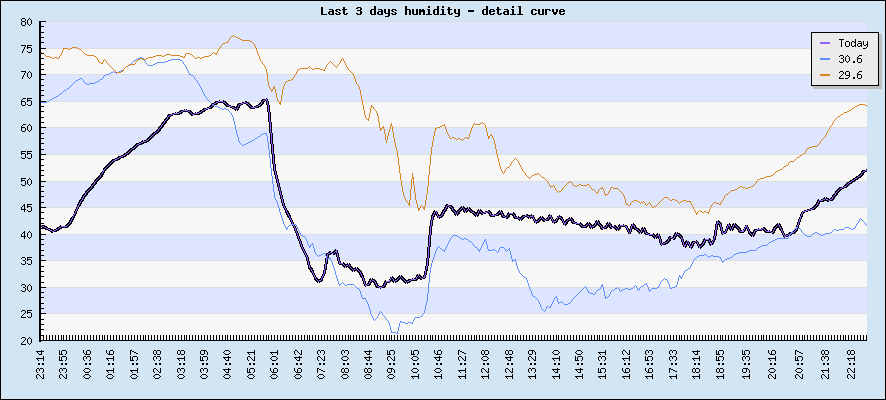 Last 3 days humidity - detail curve