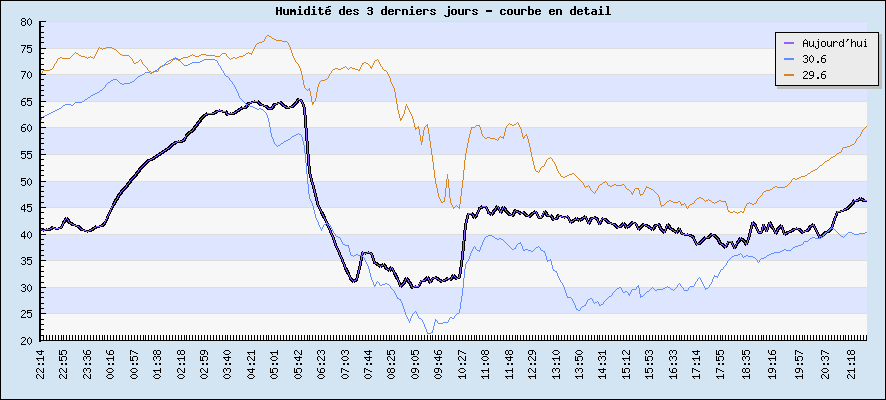 Humidit des 3 derniers jours - courbe en detail